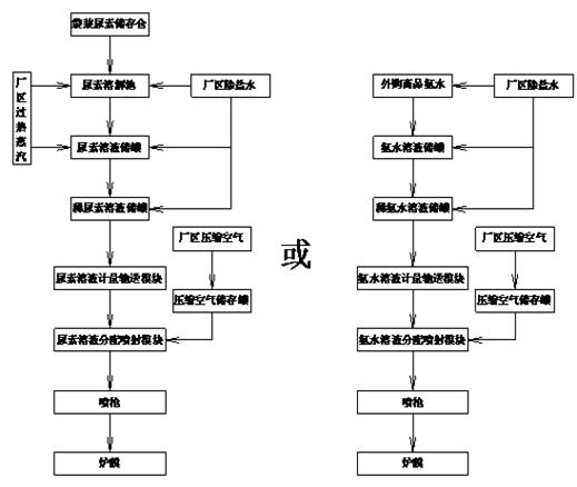 SNCR爐內脫硝(高溫脫硝) SNCR爐內脫硝(高溫脫硝)
